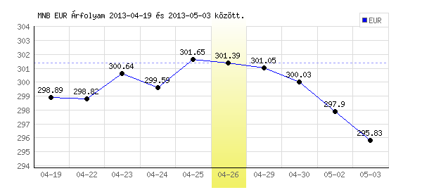 Euró grafikon - 2013. 04. 26.
