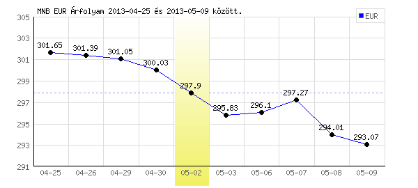 Euró grafikon - 2013. 05. 02.