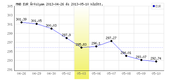 Euró grafikon - 2013. 05. 03.