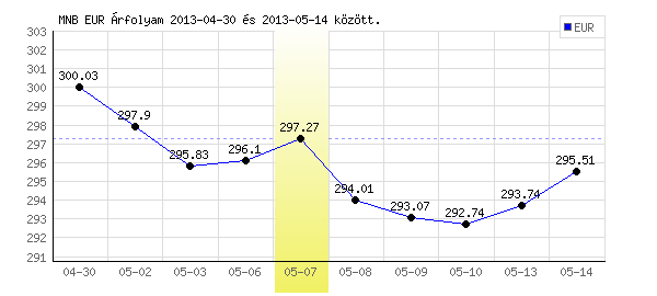 Euró grafikon - 2013. 05. 07.