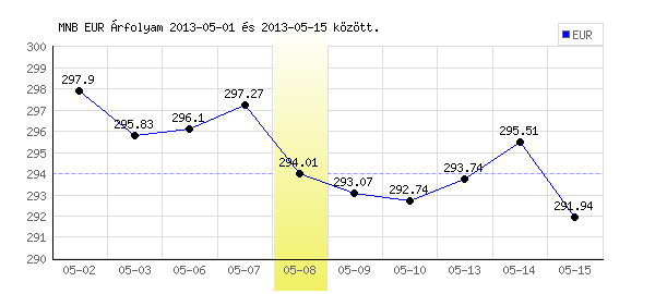 Euró grafikon - 2013. 05. 08.