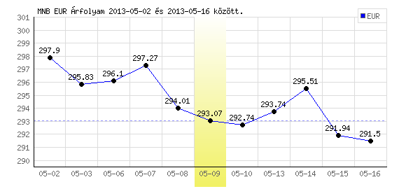 Euró grafikon - 2013. 05. 09.
