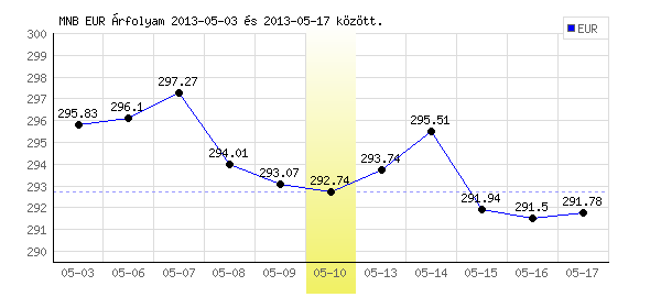 Euró grafikon - 2013. 05. 10.