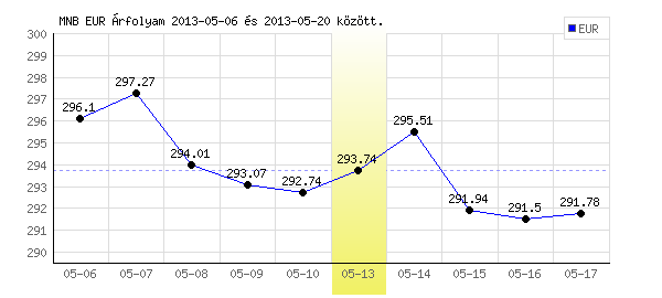 Euró grafikon - 2013. 05. 13.