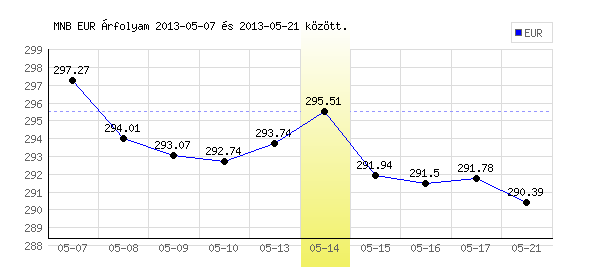 Euró grafikon - 2013. 05. 14.