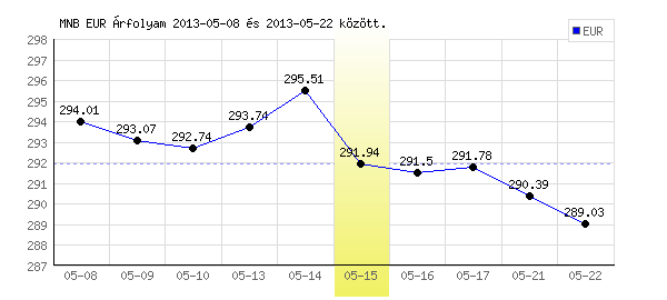 Euró grafikon - 2013. 05. 15.