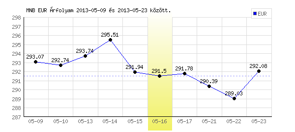Euró grafikon - 2013. 05. 16.