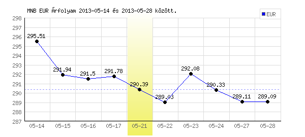 Euró grafikon - 2013. 05. 21.