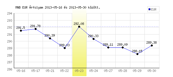 Euró grafikon - 2013. 05. 23.
