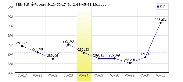 Euró grafikon - 2013. 05. 24.