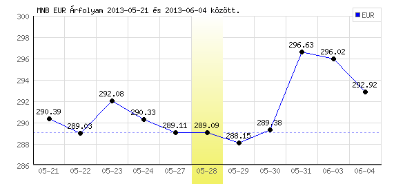Euró grafikon - 2013. 05. 28.