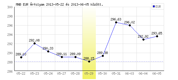 Euró grafikon - 2013. 05. 29.