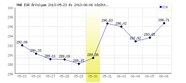 Euró grafikon - 2013. 05. 30.