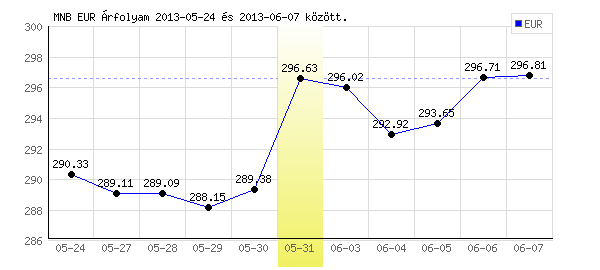 Euró grafikon - 2013. 05. 31.