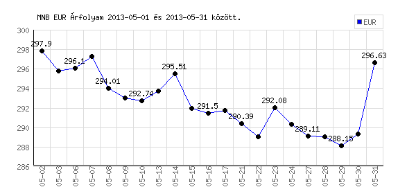 Euró grafikon - 2013. 05.