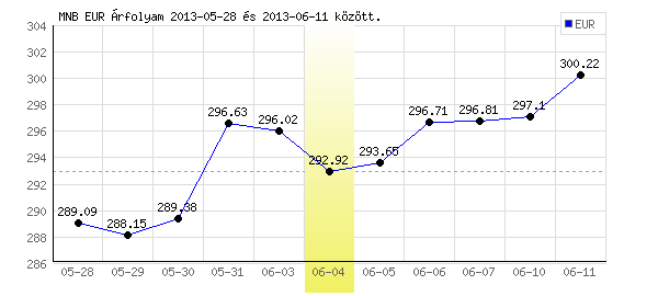 Euró grafikon - 2013. 06. 04.