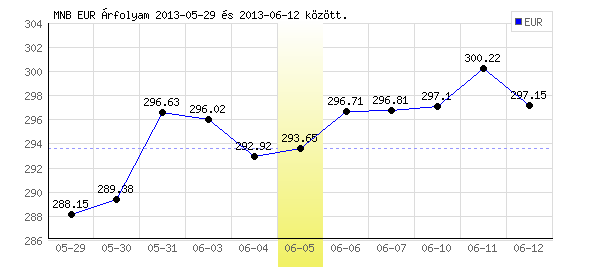 Euró grafikon - 2013. 06. 05.