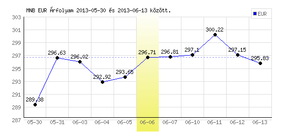 Euró grafikon - 2013. 06. 06.