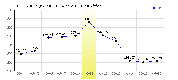 Euró grafikon - 2013. 06. 11.