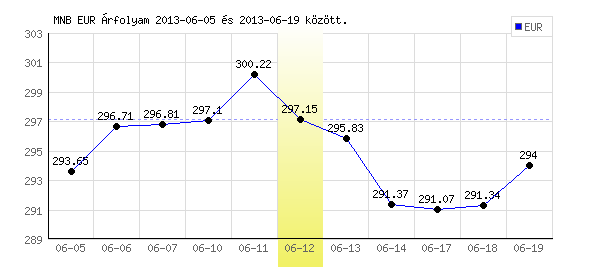 Euró grafikon - 2013. 06. 12.
