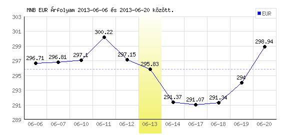 Euró grafikon - 2013. 06. 13.