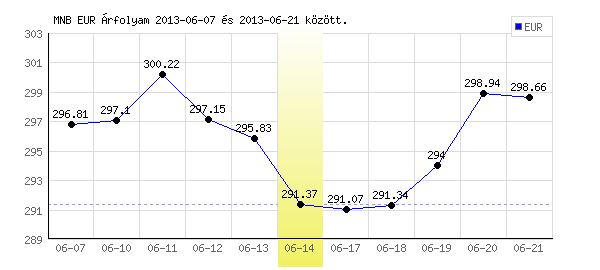 Euró grafikon - 2013. 06. 14.