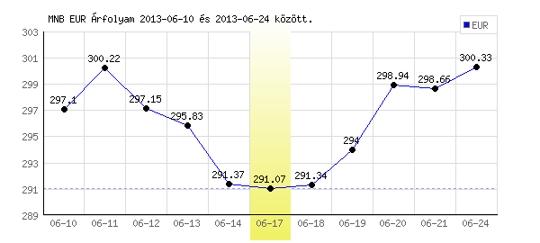 Euró grafikon - 2013. 06. 17.