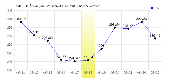 Euró grafikon - 2013. 06. 18.