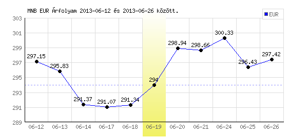 Euró grafikon - 2013. 06. 19.