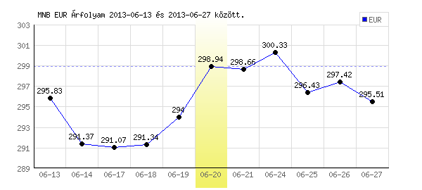 Euró grafikon - 2013. 06. 20.