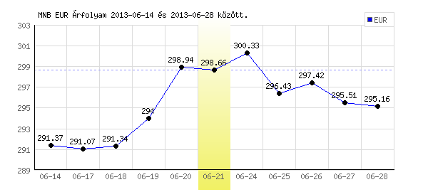 Euró grafikon - 2013. 06. 21.