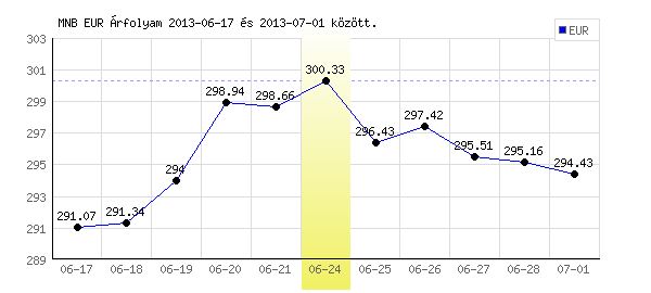 Euró grafikon - 2013. 06. 24.