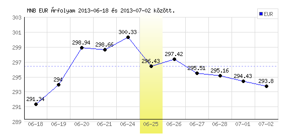 Euró grafikon - 2013. 06. 25.