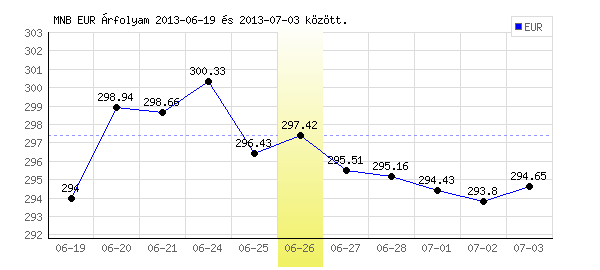 Euró grafikon - 2013. 06. 26.