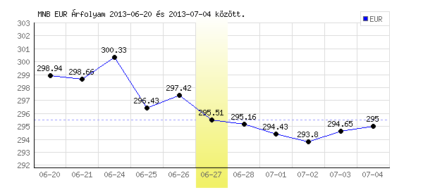 Euró grafikon - 2013. 06. 27.