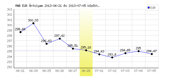 Euró grafikon - 2013. 06. 28.