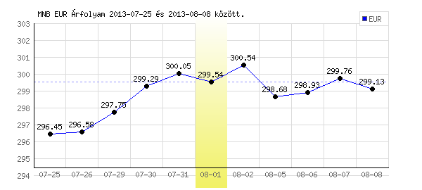 Euró grafikon - 2013. 08. 01.