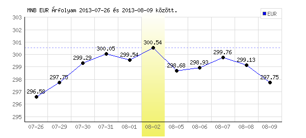 Euró grafikon - 2013. 08. 02.