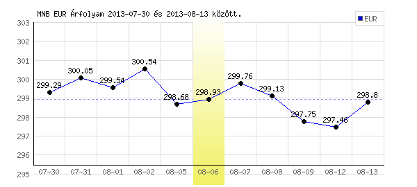 Euró grafikon - 2013. 08. 06.
