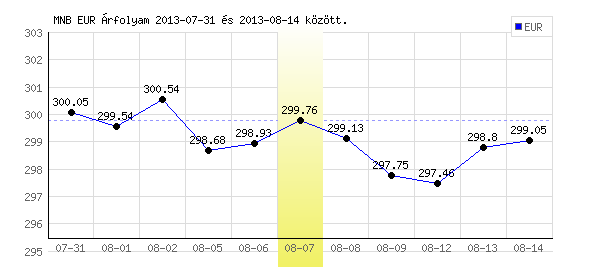 Euró grafikon - 2013. 08. 07.