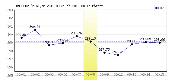 Euró grafikon - 2013. 08. 08.