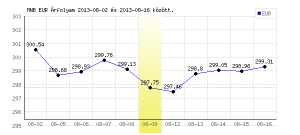 Euró grafikon - 2013. 08. 09.