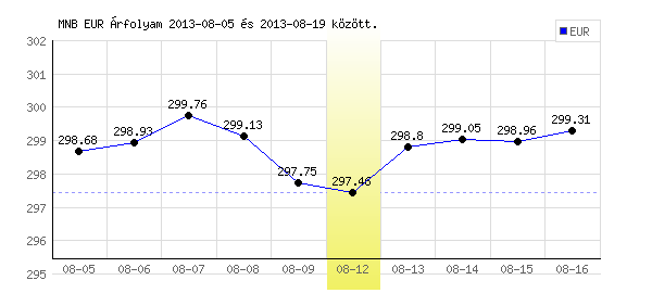 Euró grafikon - 2013. 08. 12.