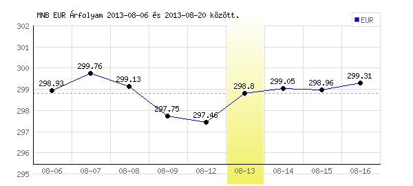 Euró grafikon - 2013. 08. 13.