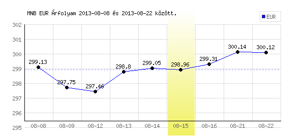 Euró grafikon - 2013. 08. 15.