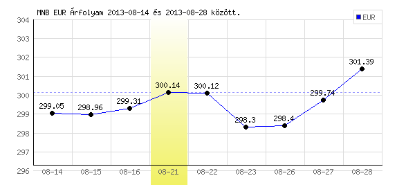Euró grafikon - 2013. 08. 21.