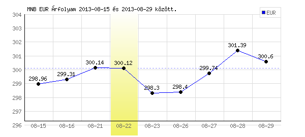 Euró grafikon - 2013. 08. 22.