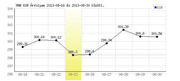 Euró grafikon - 2013. 08. 23.