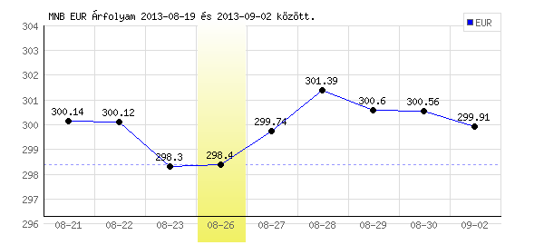 Euró grafikon - 2013. 08. 26.