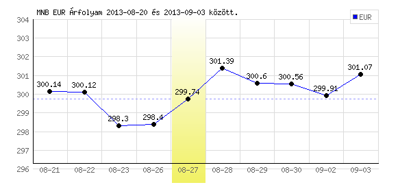 Euró grafikon - 2013. 08. 27.
